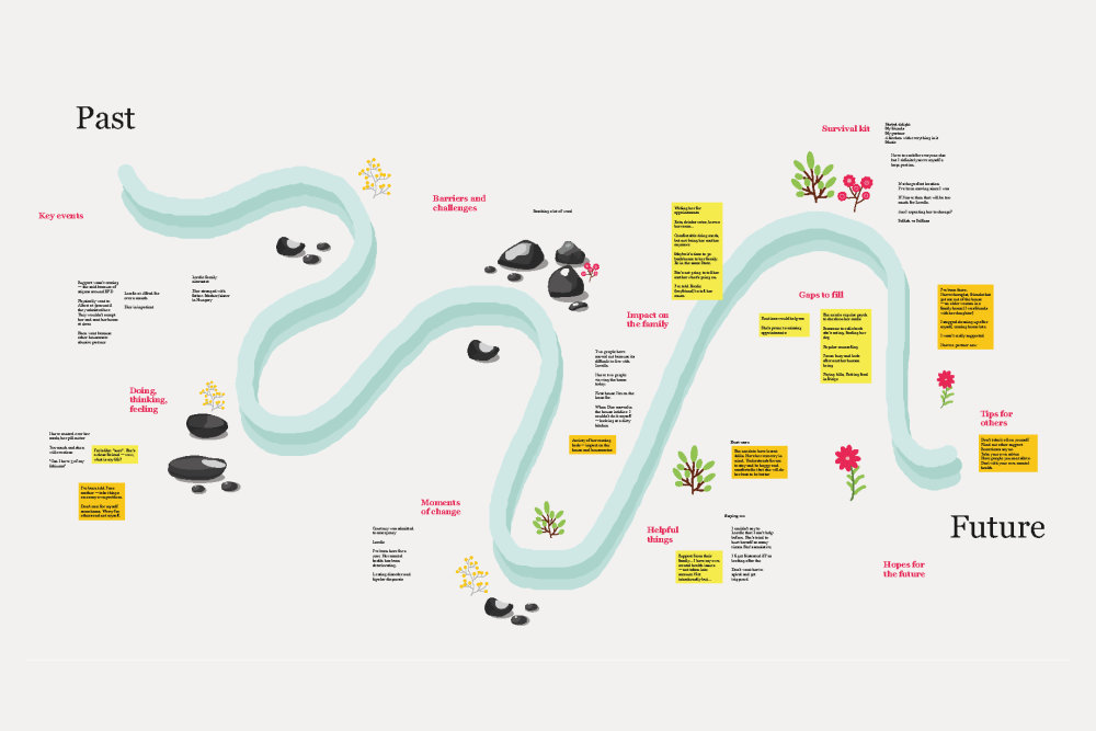 Diagram of Orygen HiTH Journeys