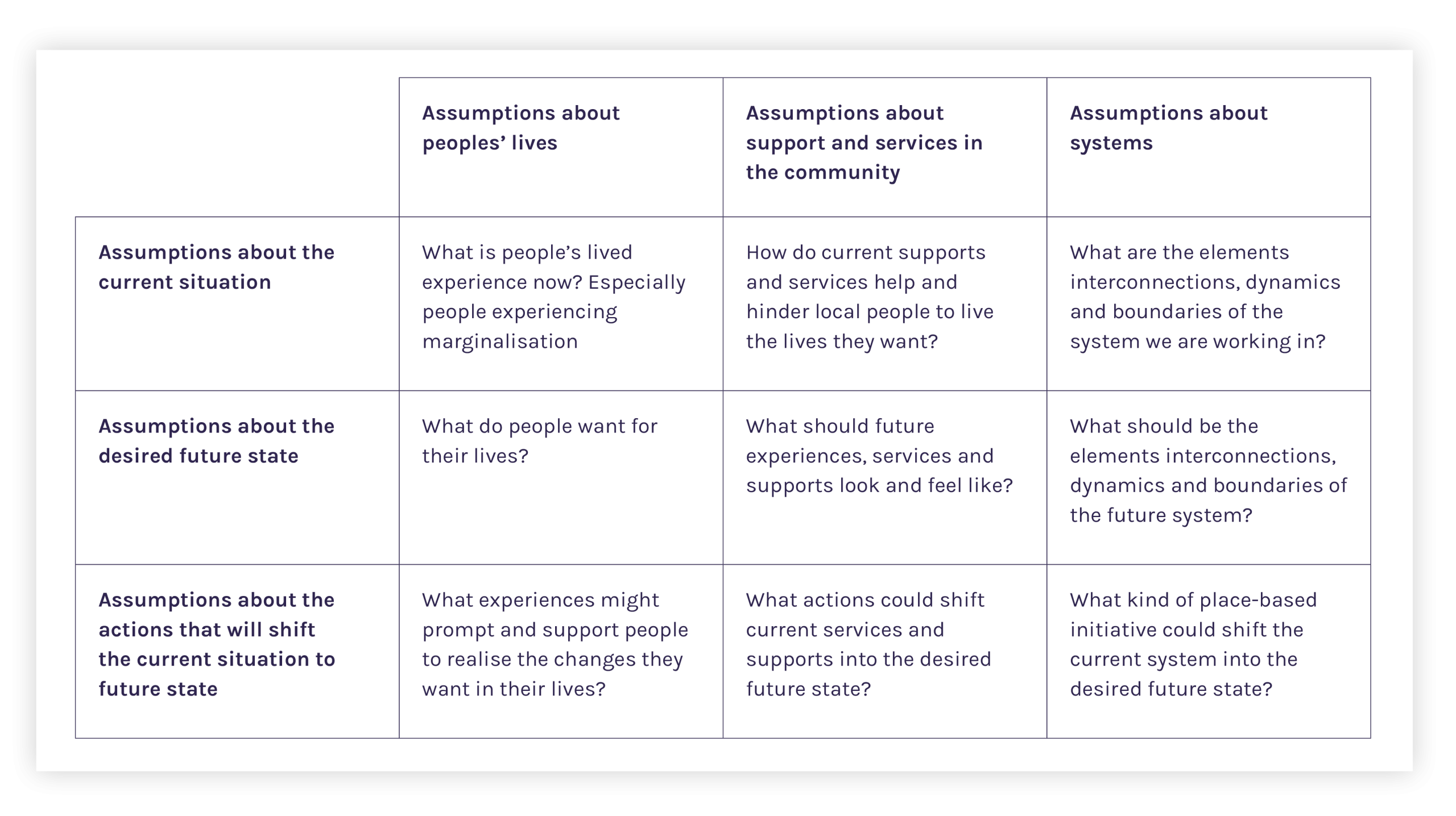 Table of assumptions