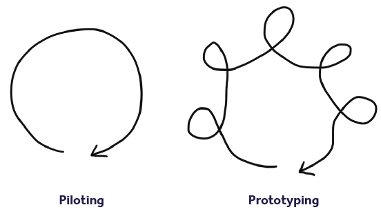 Diagram: Piloting vs Prototyping
