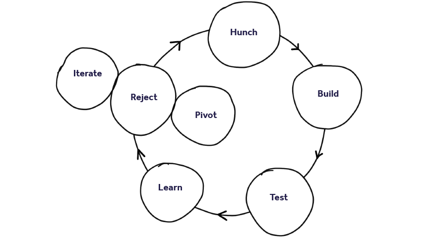 Diagram: Prototyping Loop