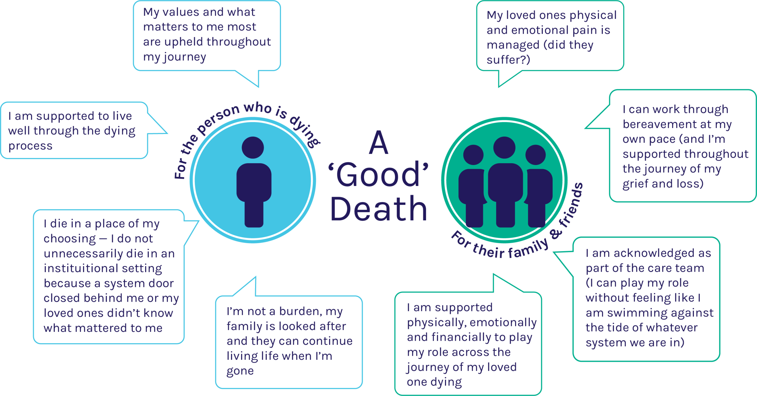 A diagram describing the concept of 'a good death'