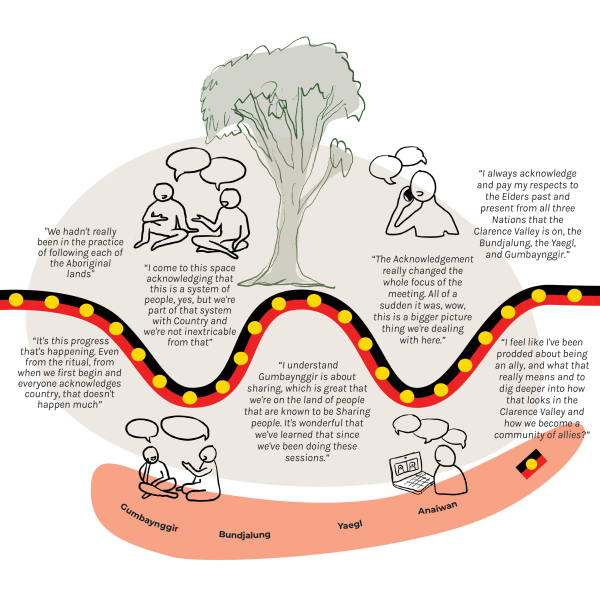 Diagram illustrating the Clarence Valley co-designers’ cultural learning journey from learning about lands and local custodians to deep reflection and taking action as allies.