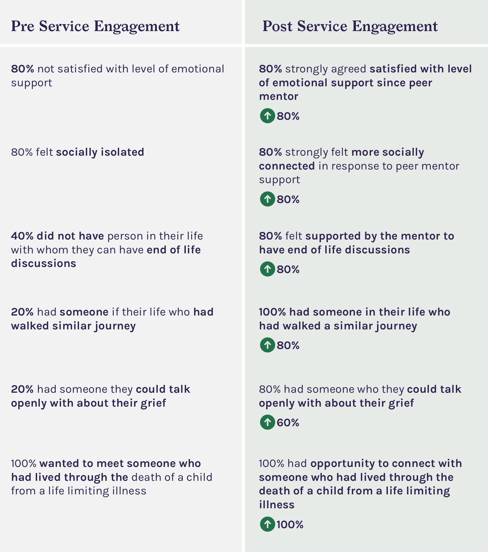 This table shows the outcomes gained by families who accessed the service