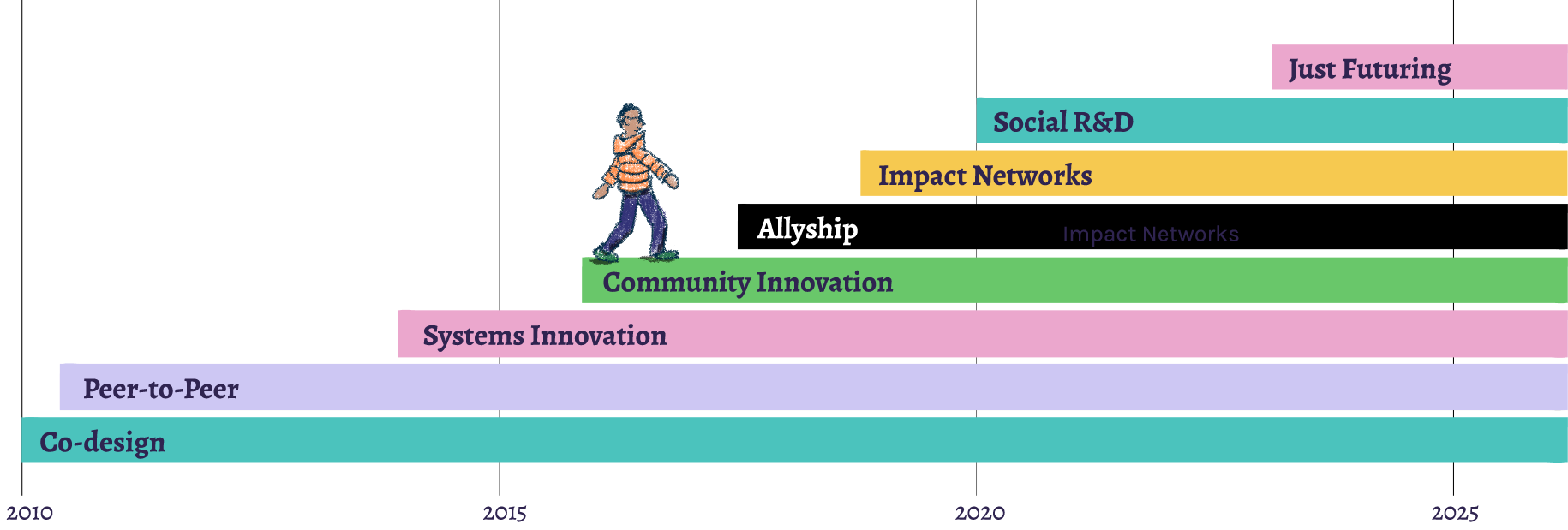 TACSI’s engagement with social innovation practices over time