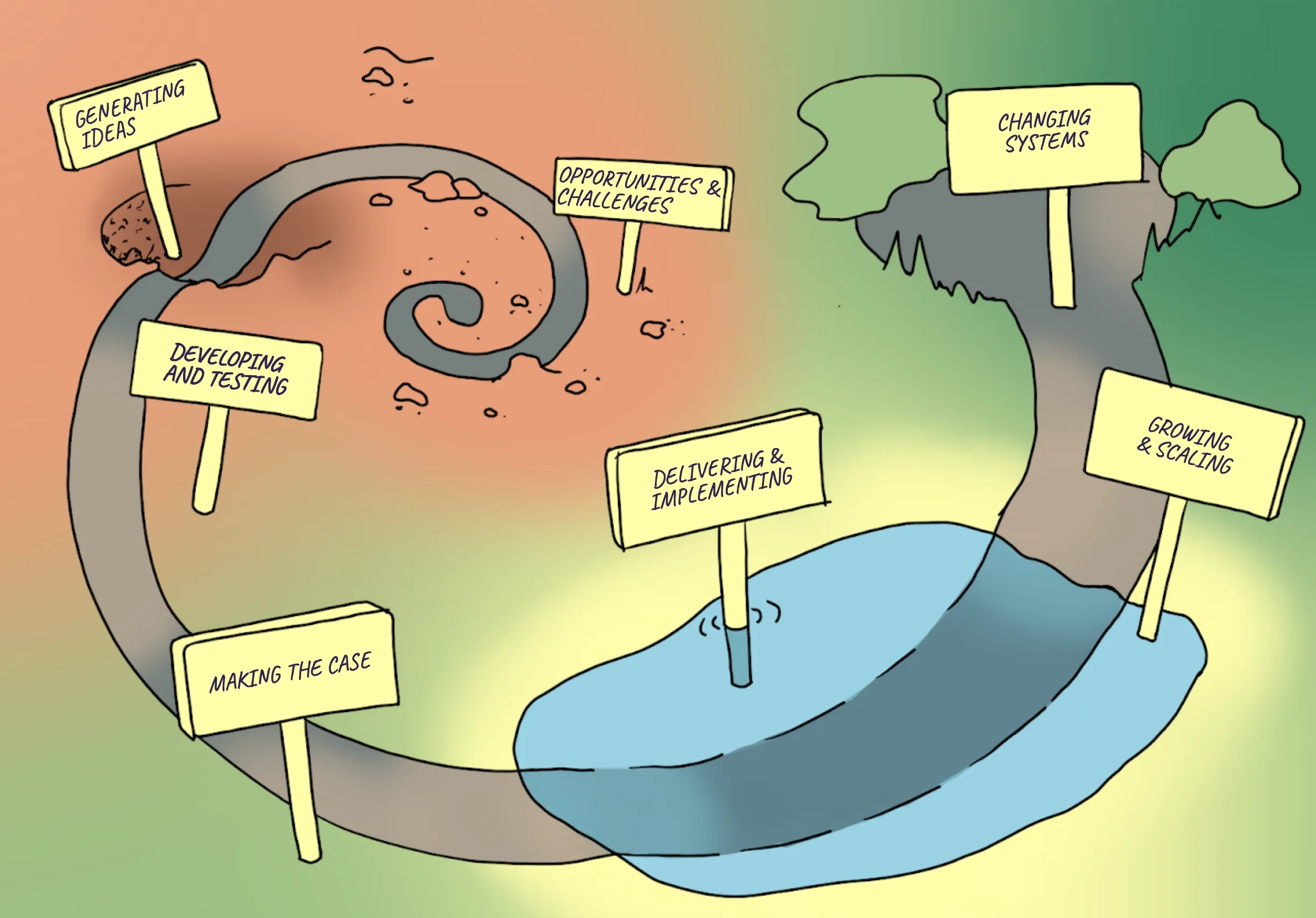 Illustration of the Social Innovation journey