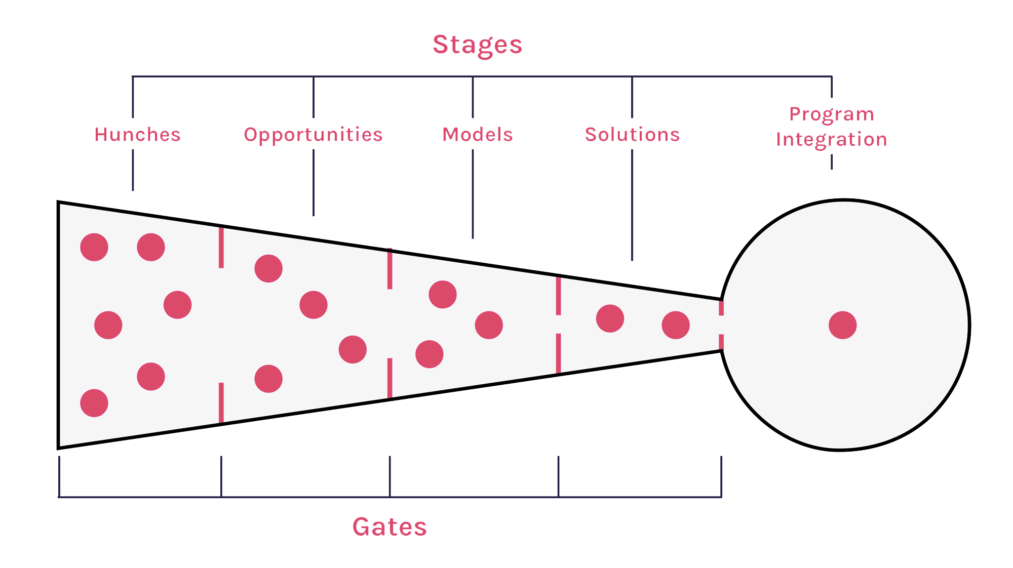 Diagram: Innovation Pathway for the Australian Volunteers Program.