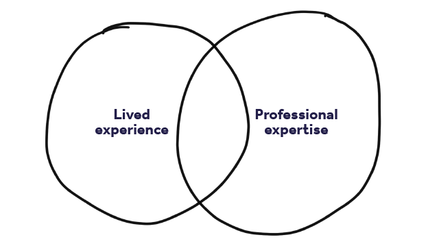 Diagram: Intersection of lived experience and professional expertise