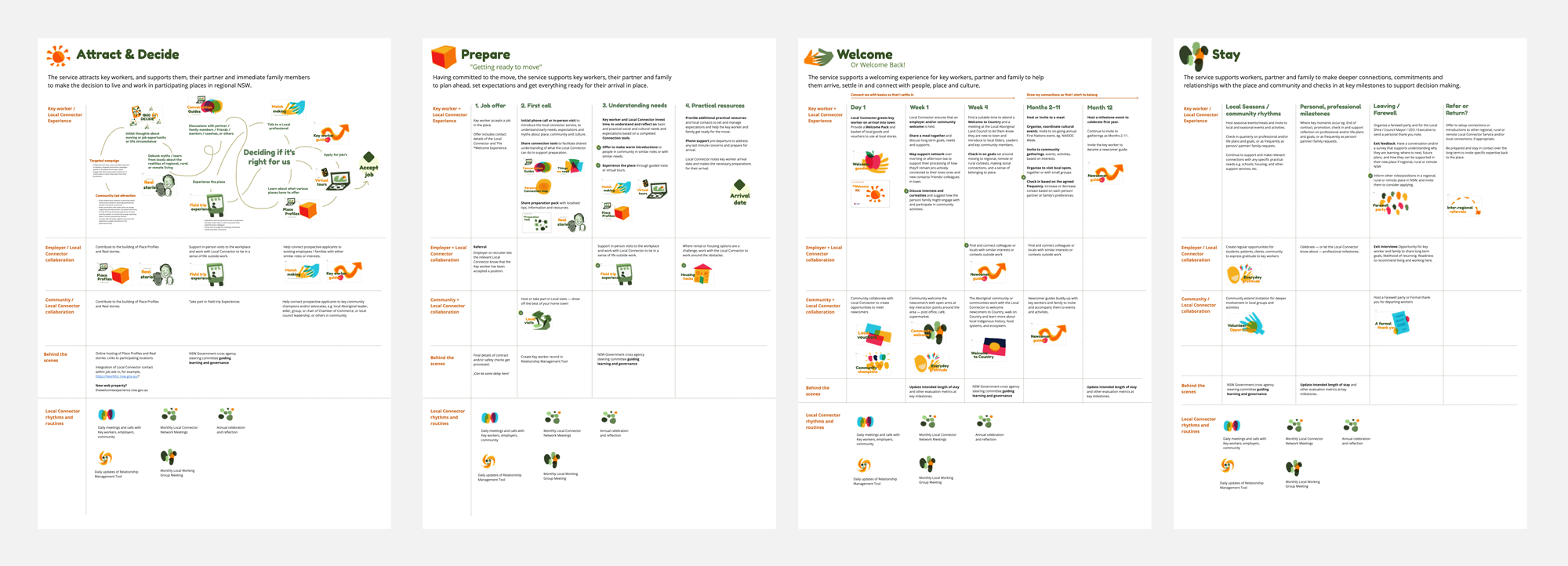 The service experience map with integrated ideas from the toolkit, roles and suggested responsibilities for local connector, employer and local community members.