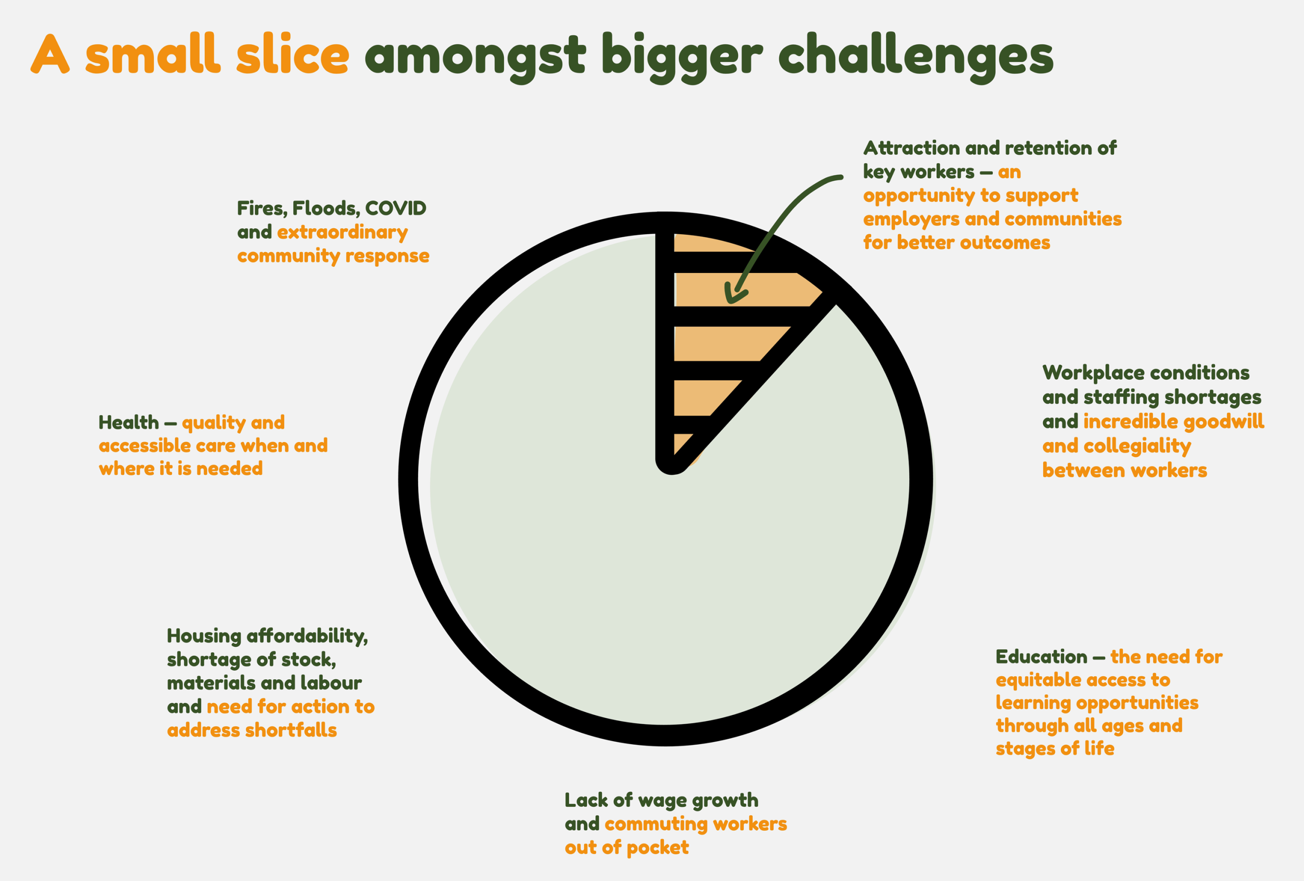 To focus the conversation and set expectations of our scope of influence, the team found it helpful to acknowledge the wider context of challenges faced by regional communities.