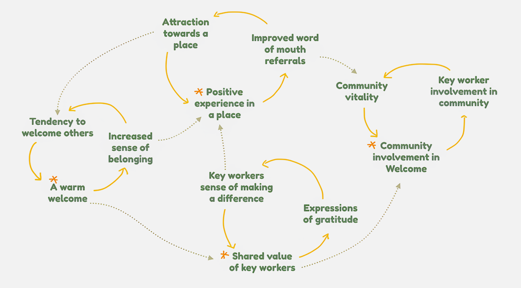 System of sentiments, behaviours, impacts and positive feedback loops identified through our many conversations with residents of Regional NSW.