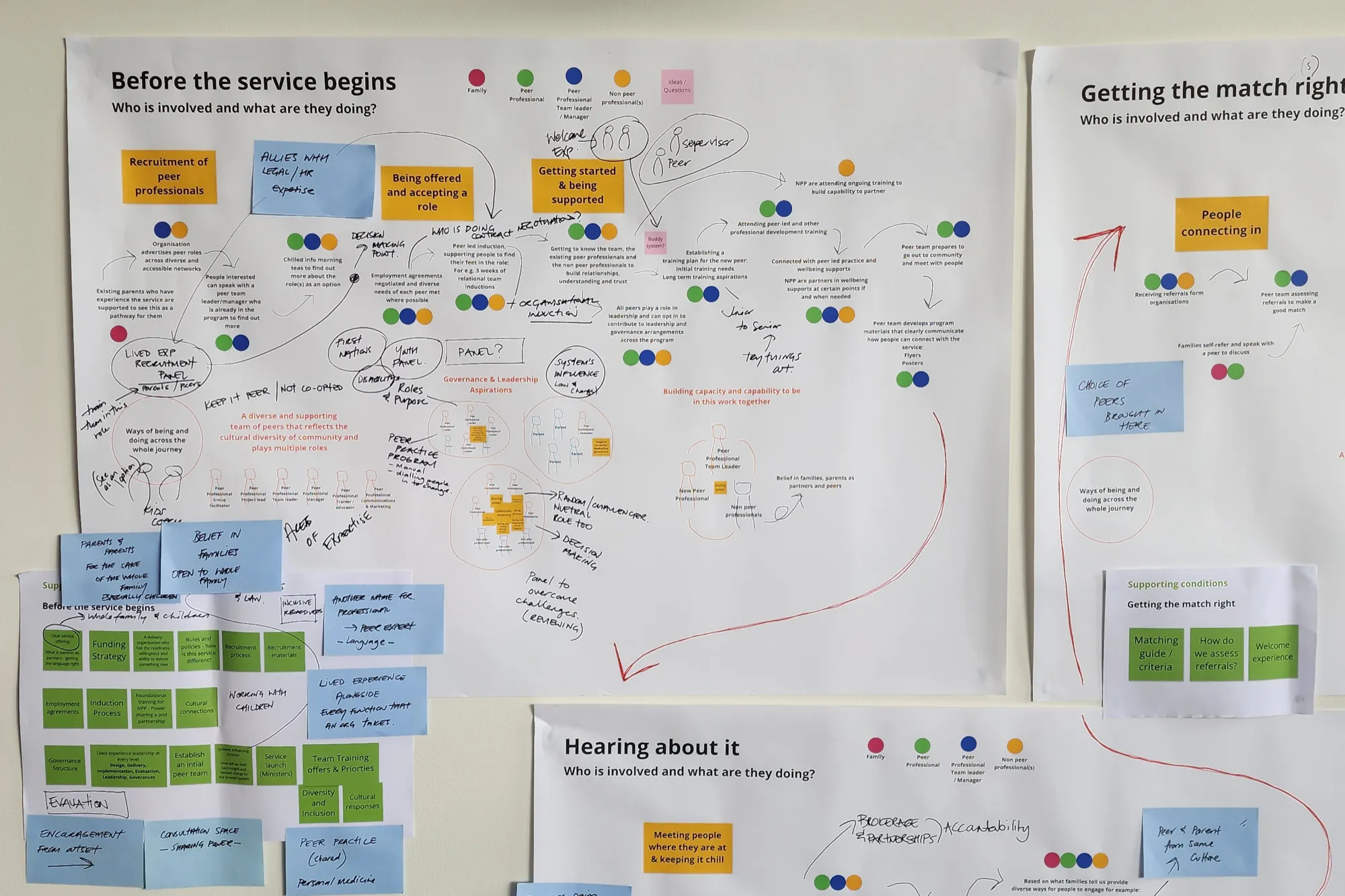 Co-designers building out the intended service experience