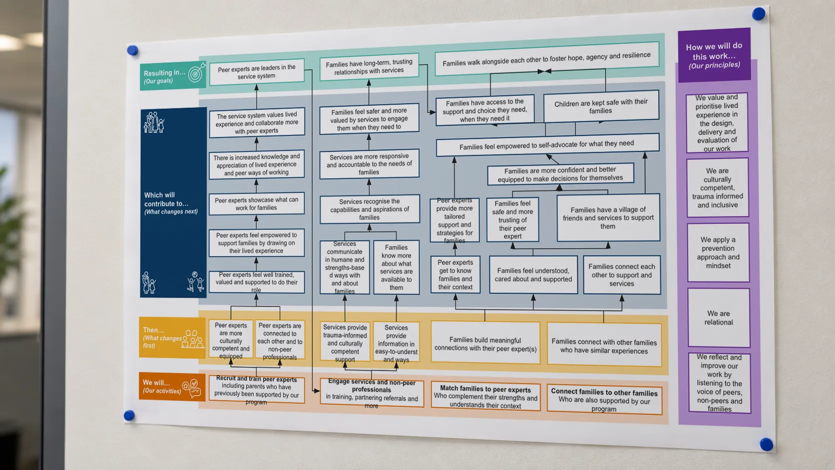 The program blueprint poster on a wall 
